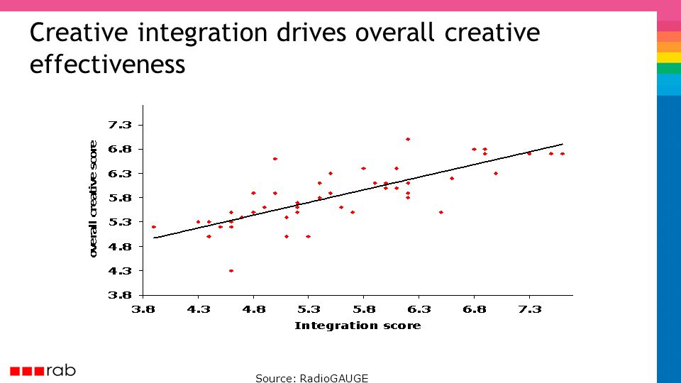 Creative integration drives overall creative effectiveness Source: RadioGAUGE