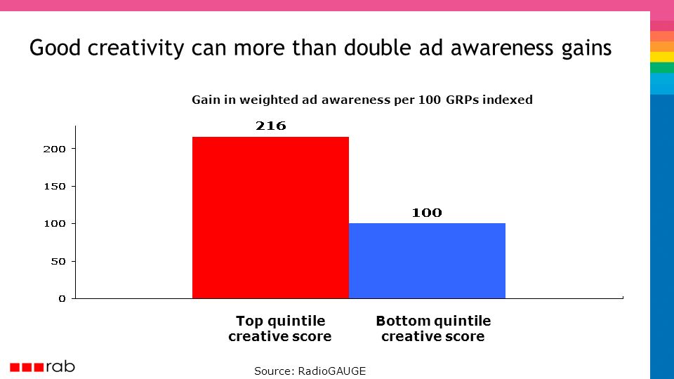 Good creativity can more than double ad awareness gains Top quintile creative score Bottom quintile creative score Source: RadioGAUGE Gain in weighted ad awareness per 100 GRPs indexed