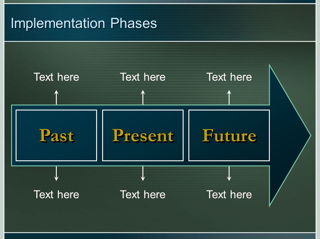 Implementation Phases Text here PastPast PresentPresent FutureFuture