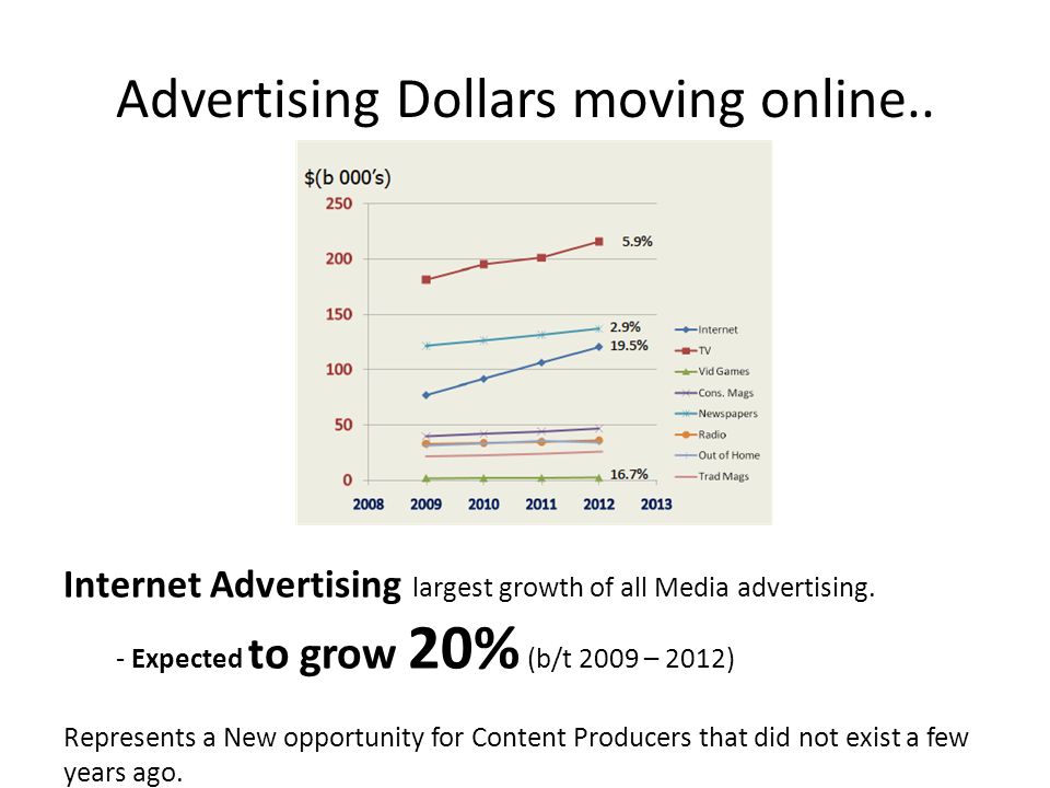 Advertising Dollars moving online.. Internet Advertising largest growth of all Media advertising.