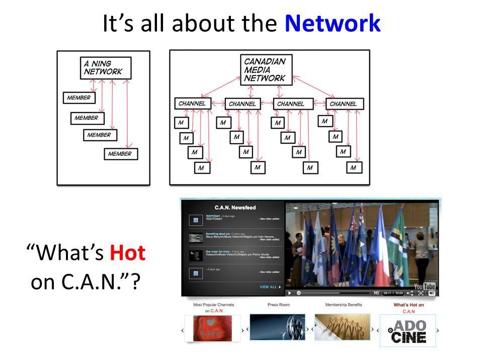 Its all about the Network Whats Hot on C.A.N.