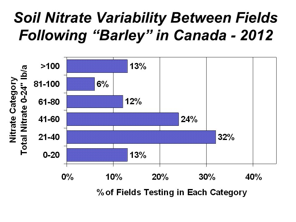 Soil Nitrate Variability Between Fields Following Barley in Canada