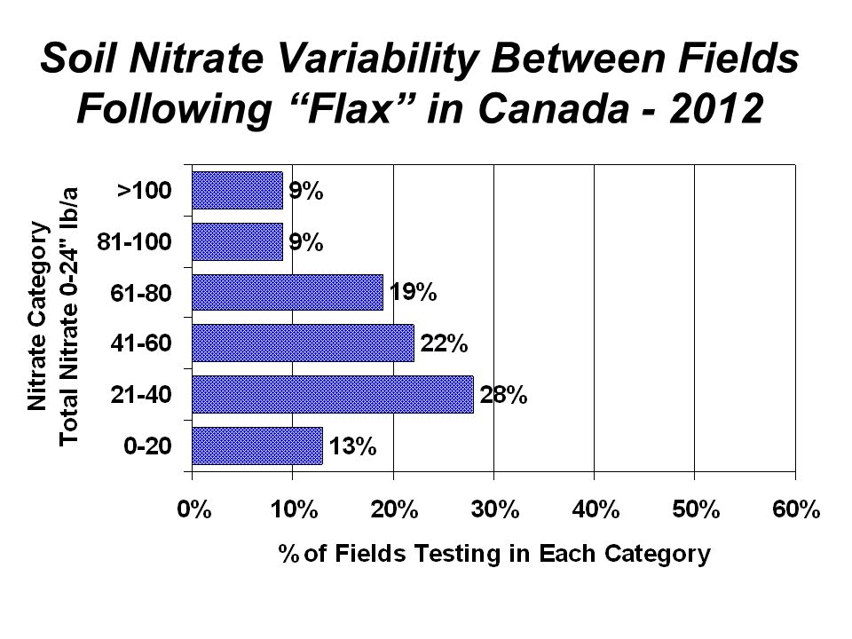 Soil Nitrate Variability Between Fields Following Flax in Canada