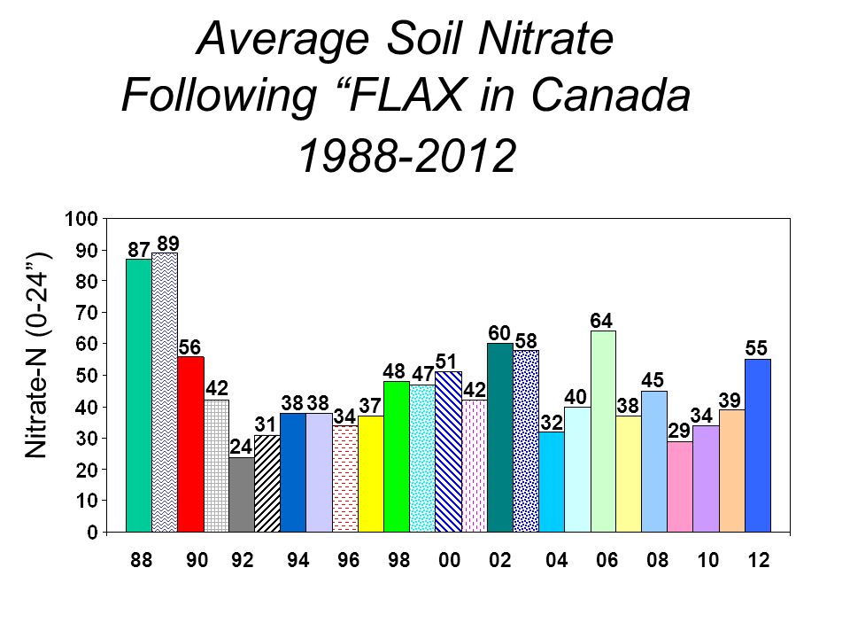 Average Soil Nitrate Following FLAX in Canada Nitrate-N (0-24)