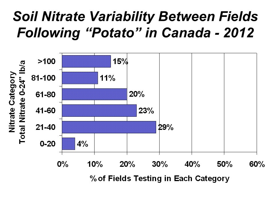 Soil Nitrate Variability Between Fields Following Potato in Canada