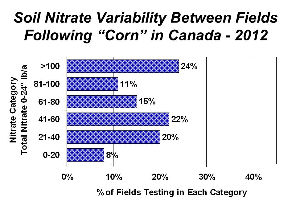 Soil Nitrate Variability Between Fields Following Corn in Canada