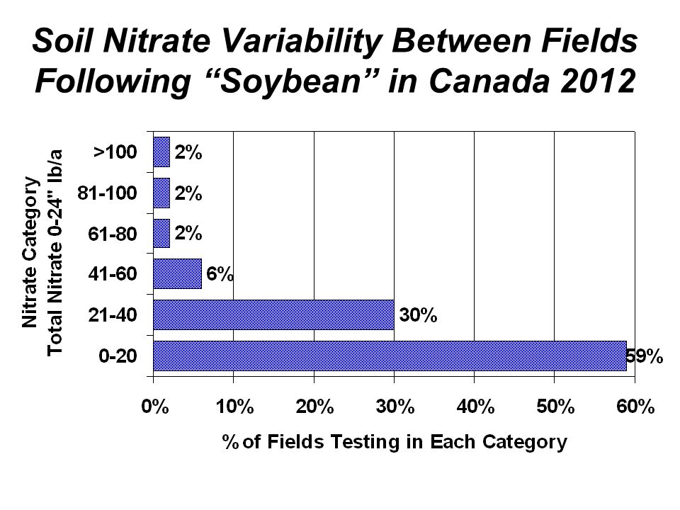 Soil Nitrate Variability Between Fields Following Soybean in Canada 2012