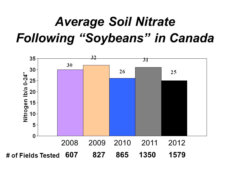 Average Soil Nitrate Following Soybeans in Canada # of Fields Tested