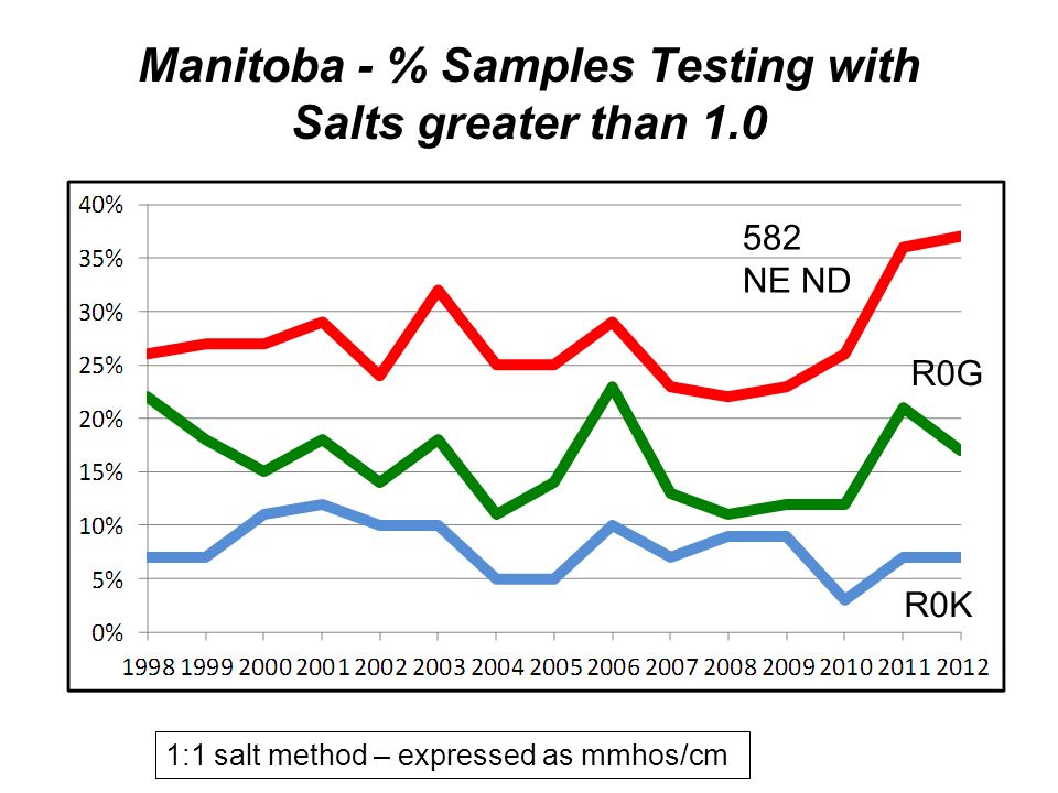 Manitoba - % Samples Testing with Salts greater than 1.0 1:1 salt method – expressed as mmhos/cm 582 NE ND R0G R0K
