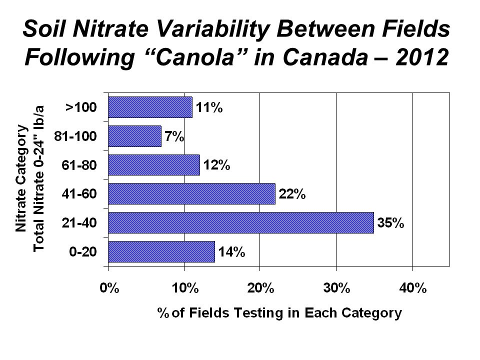 Soil Nitrate Variability Between Fields Following Canola in Canada – 2012