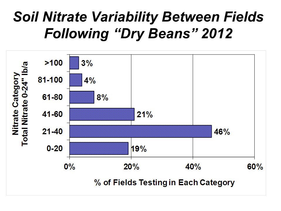 Soil Nitrate Variability Between Fields Following Dry Beans 2012