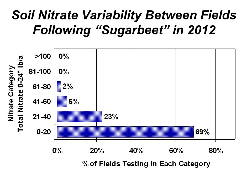 Soil Nitrate Variability Between Fields Following Sugarbeet in 2012