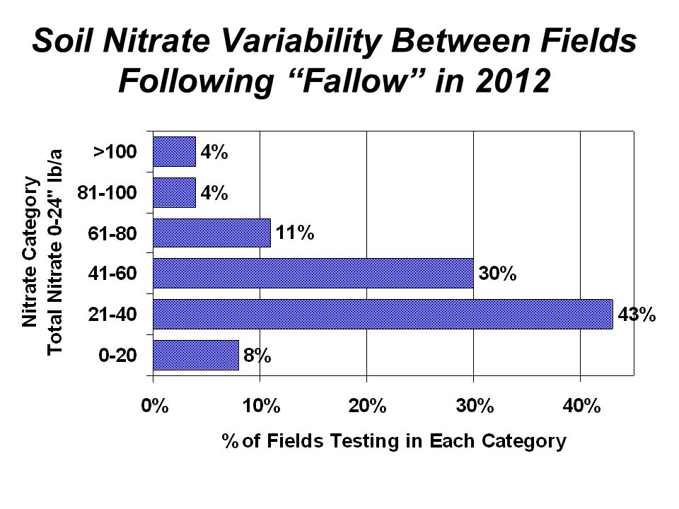 Soil Nitrate Variability Between Fields Following Fallow in 2012