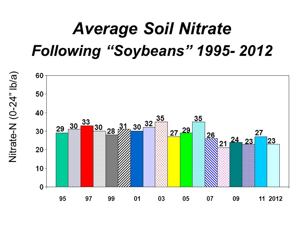 Average Soil Nitrate Following Soybeans Nitrate-N (0-24 lb/a)