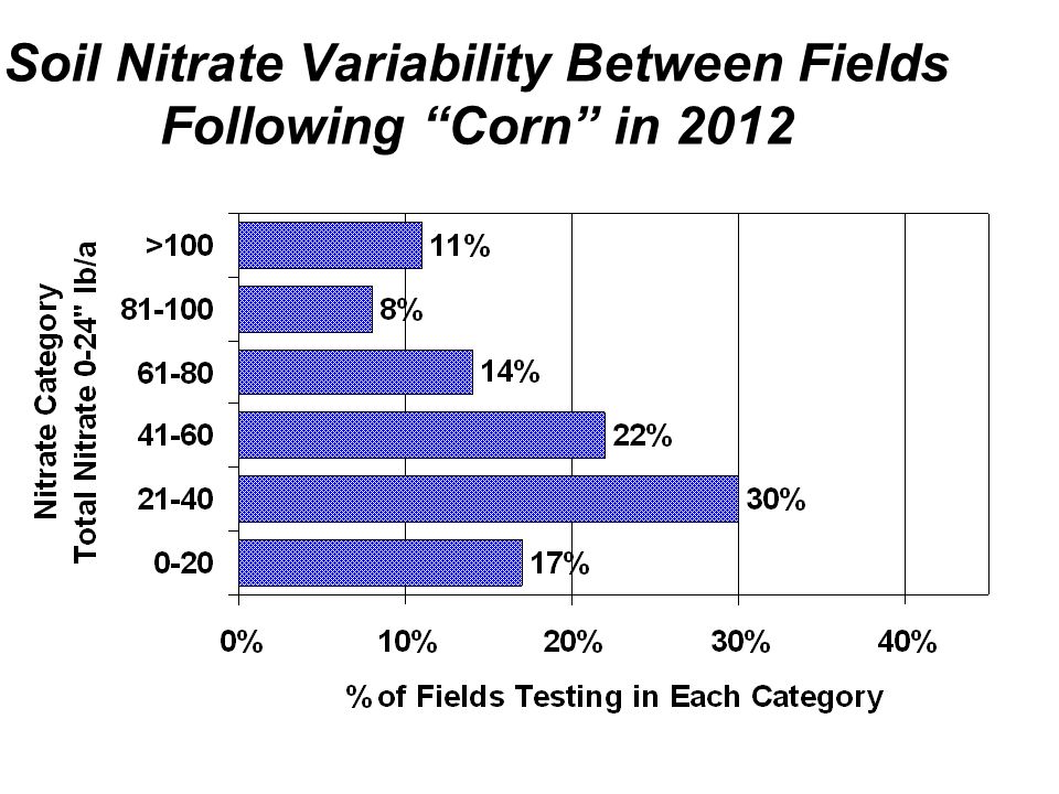 Soil Nitrate Variability Between Fields Following Corn in 2012
