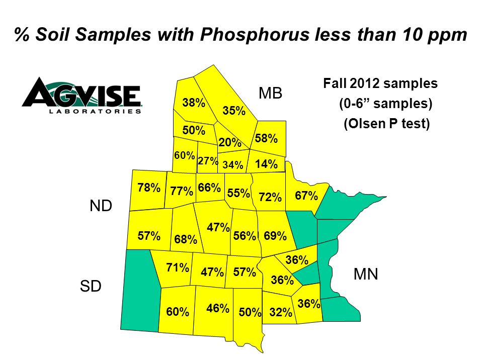 56% 55% 66% 47% 68% 57% 78% 77% 69% 72% 34% 14% 20% 58% 50% 27% 60% % Soil Samples with Phosphorus less than 10 ppm Fall 2012 samples (0-6 samples) MB ND SD MN 38% (Olsen P test) 35% 67% 32% 36% 50% 46% 60% 57%47% 71% 36%