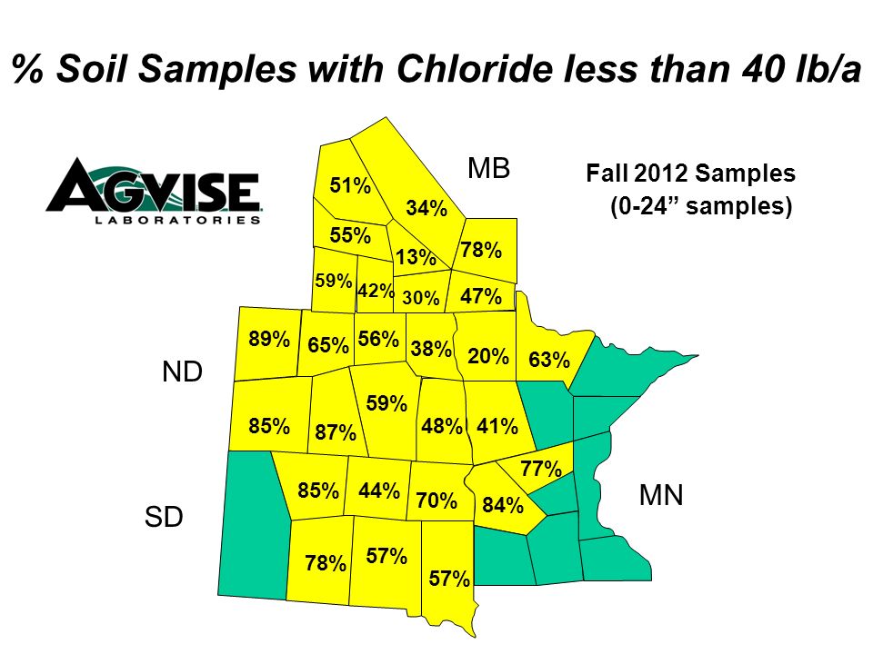 48% 38% 56% 59% 87% 85% 89% 65% 84% 41% 20% 77% 70% 57% 44% 30% 47% 13% 78% 55% 42% 59% % Soil Samples with Chloride less than 40 lb/a Fall 2012 Samples (0-24 samples) MB ND SD MN 51% 78% 85% 34% 57% 63%