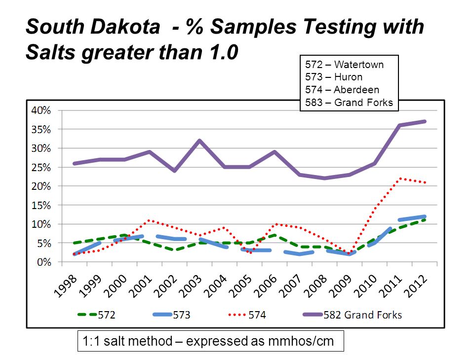 South Dakota - % Samples Testing with Salts greater than 1.0 1:1 salt method – expressed as mmhos/cm 572 – Watertown 573 – Huron 574 – Aberdeen 583 – Grand Forks