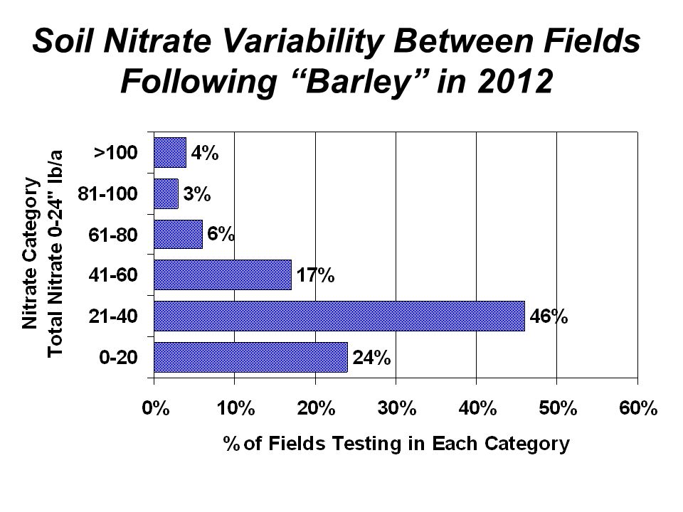 Soil Nitrate Variability Between Fields Following Barley in 2012