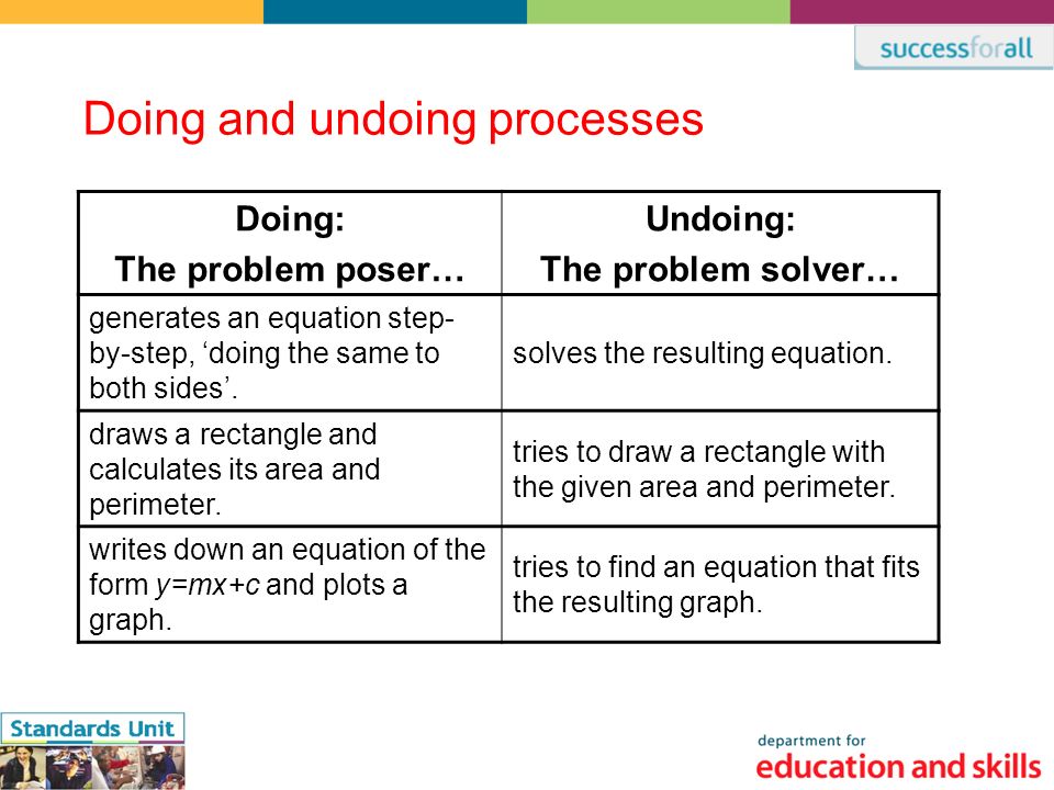 Doing and undoing processes Doing: The problem poser… Undoing: The problem solver… generates an equation step- by-step, doing the same to both sides.