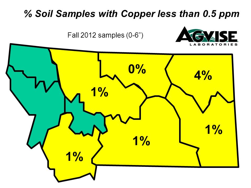 % Soil Samples with Copper less than 0.5 ppm Fall 2012 samples (0-6) 4% 1% 0% 1%