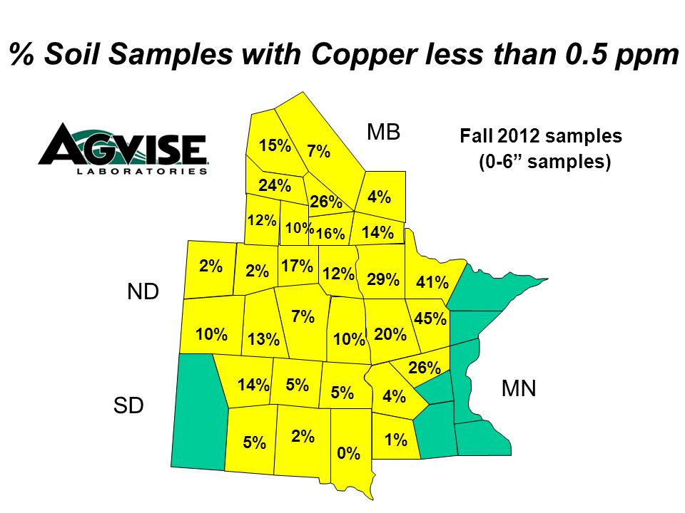 12% 17% 7% 13% 10% 2% 1% 4% 20% 29% 26% 5% 0% 2% 5% 16% 14% 26% 24% 10% 12% % Soil Samples with Copper less than 0.5 ppm Fall 2012 samples (0-6 samples) MB ND SD MN 15% 7% 10% 5% 14% 45% 41% 4%