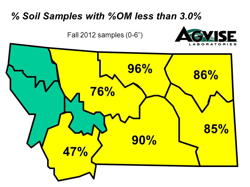 % Soil Samples with %OM less than 3.0% Fall 2012 samples (0-6) 86% 85% 76% 96% 90% 47%
