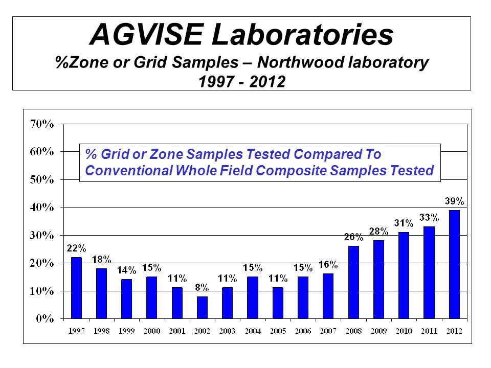 AGVISE Laboratories %Zone or Grid Samples – Northwood laboratory % Grid or Zone Samples Tested Compared To Conventional Whole Field Composite Samples Tested