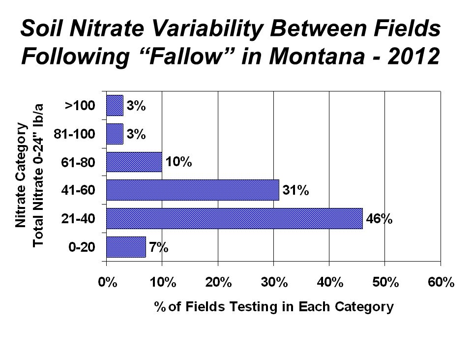 Soil Nitrate Variability Between Fields Following Fallow in Montana