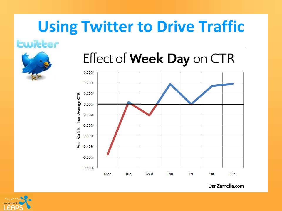 Using Twitter to Drive Traffic