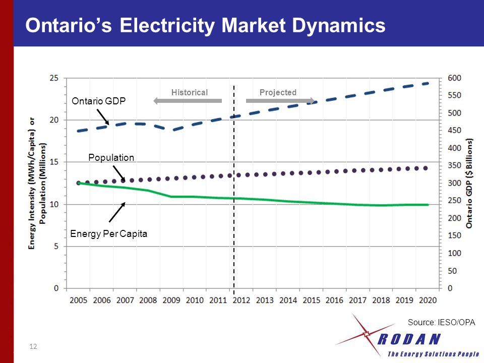12 HistoricalProjected Source: IESO/OPA Ontario GDP Energy Per Capita Population Ontarios Electricity Market Dynamics