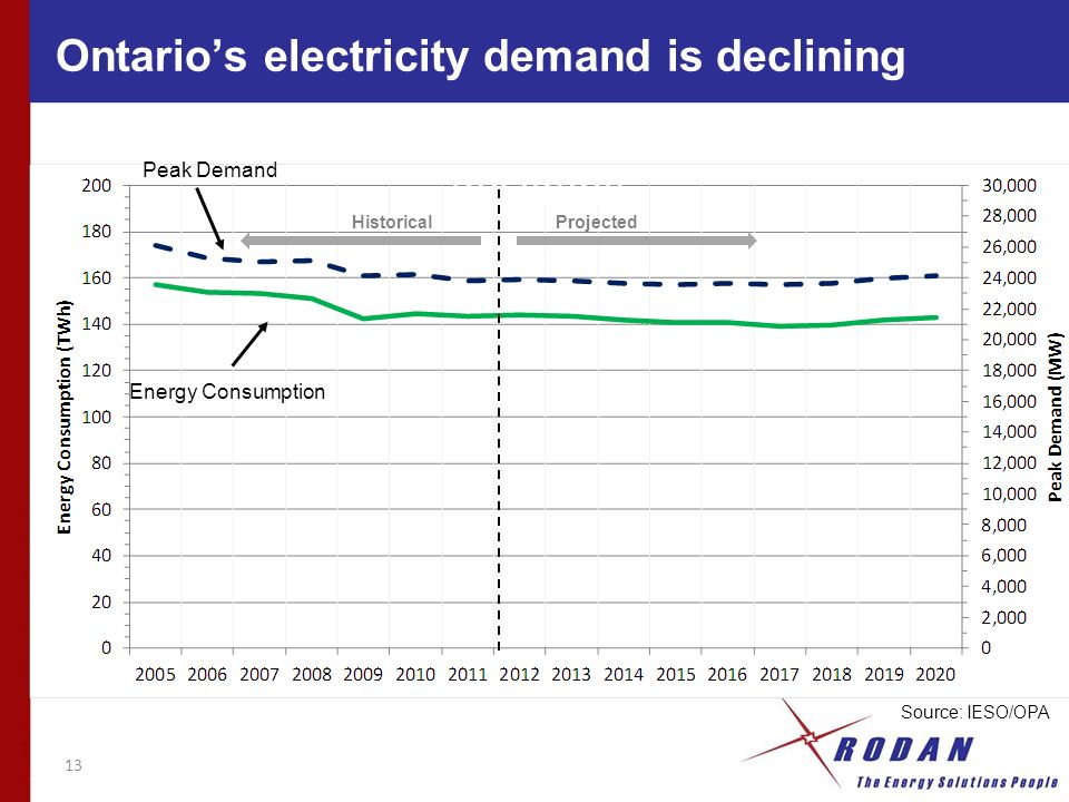 Ontario electricity demand is declining 13 HistoricalProjected Source: IESO/OPA Peak Demand Energy Consumption Ontarios electricity demand is declining