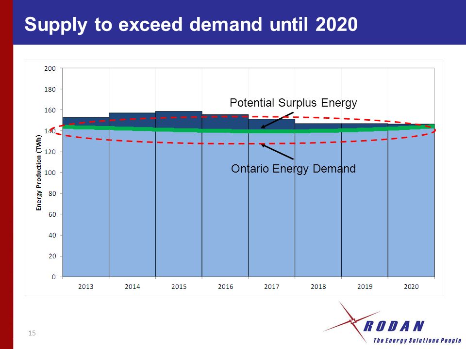 15 Ontario Energy Demand Potential Surplus Energy Supply to exceed demand until 2020