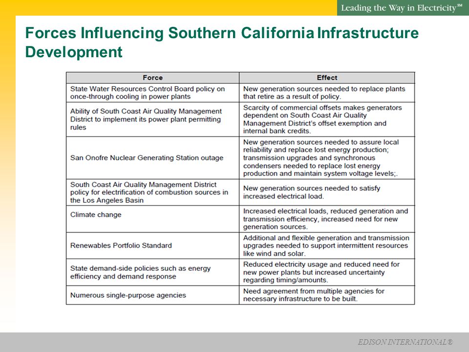 EDISON INTERNATIONAL® SM The LA Basin: Challenges And Potential Solutions Recent studies show need for MW of West LA Basin to replace OTC plants Local transmission grid (220kV) runs from the coast to serve load Re-powering at beach sites may face stiff opposition LA Basin is a non-attainment area and AQMD rule 1304 is one of the few sources of emissions offsets for new generation Ormond Beach El Segundo Redondo Beach Mandalay Alamitos Huntington Beach