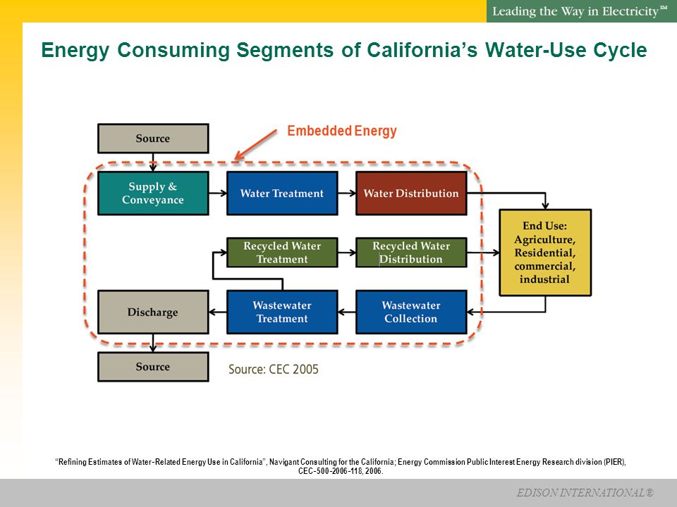 EDISON INTERNATIONAL® SM Annual Water-Related Electric Consumption by Segment of the Water Use Cycle