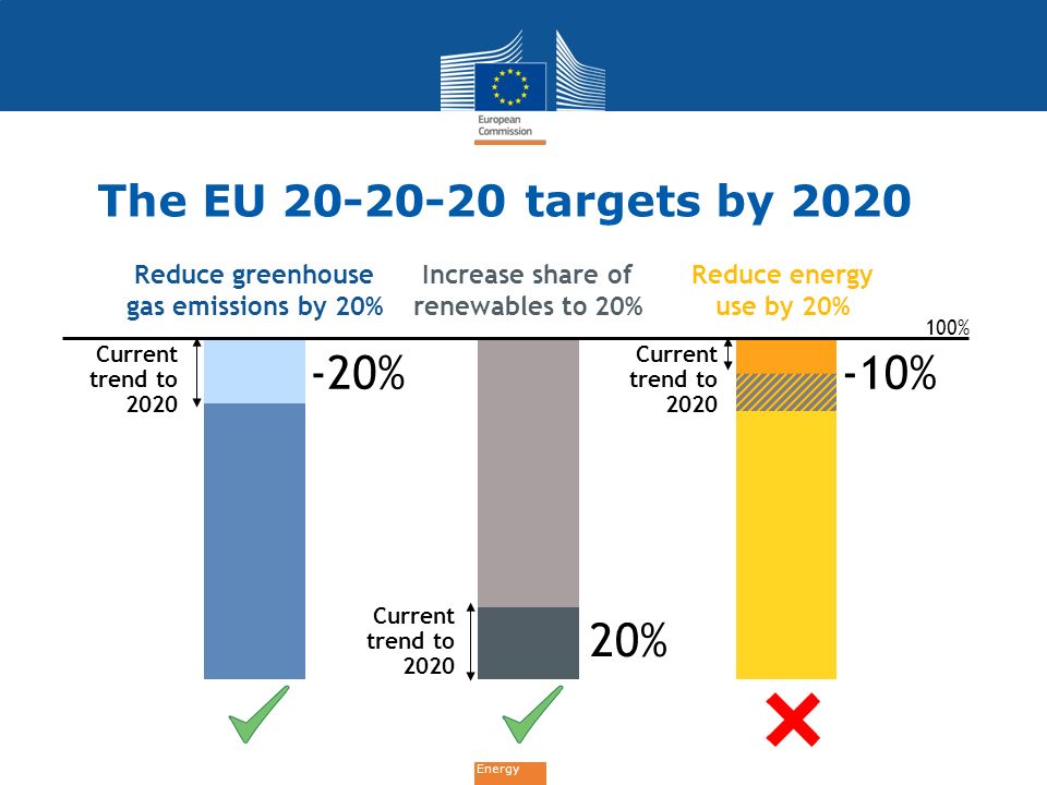 Energy The EU targets by 2020 Reduce greenhouse gas emissions by 20% Increase share of renewables to 20% 100% Reduce energy use by 20% -10% Current trend to % 20% Current trend to 2020