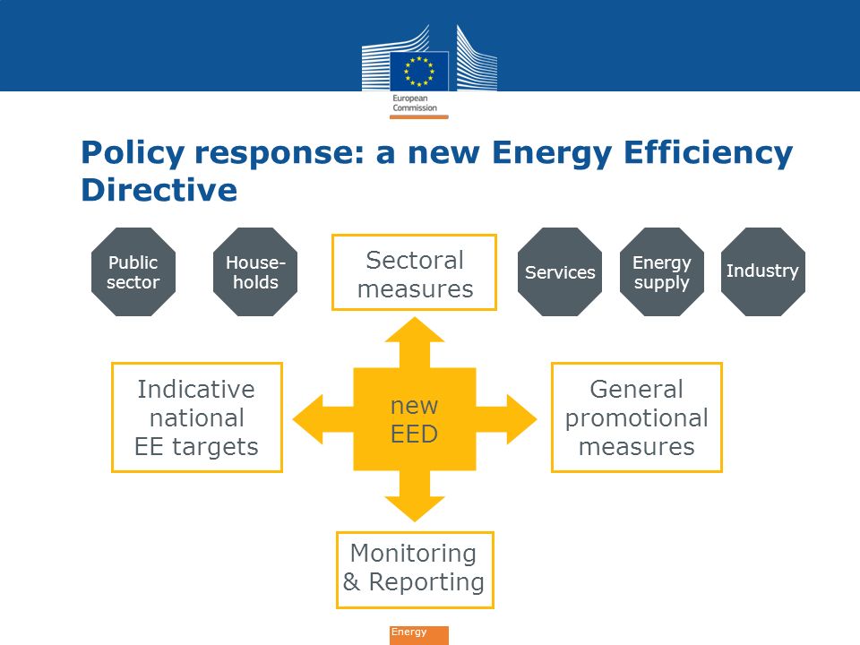 Energy Policy response: a new Energy Efficiency Directive Services Energy supply House- holds Industry General promotional measures new EED Sectoral measures Monitoring & Reporting Indicative national EE targets Public sector