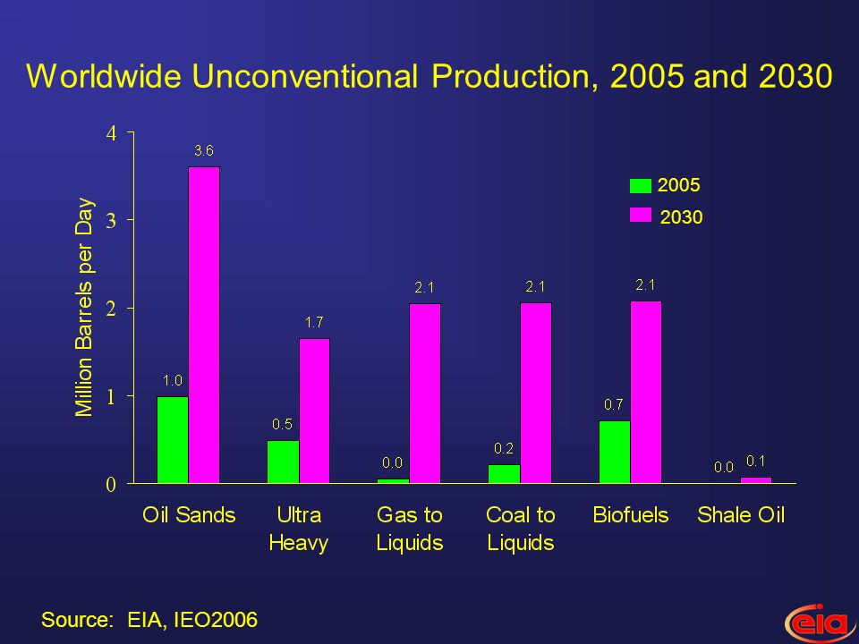 Worldwide Unconventional Production, 2005 and Source: EIA, IEO2006