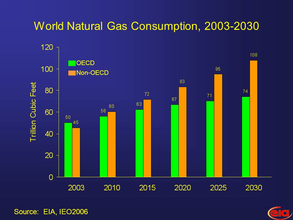 World Natural Gas Consumption, Non-OECD OECD Source: EIA, IEO2006