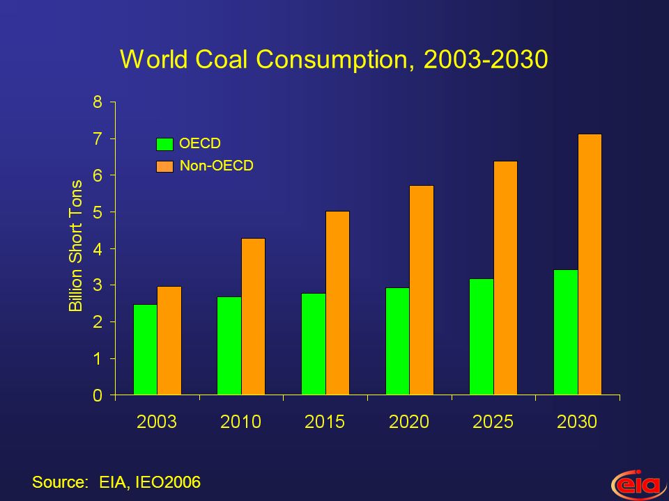 World Coal Consumption, Non-OECD OECD Source: EIA, IEO2006