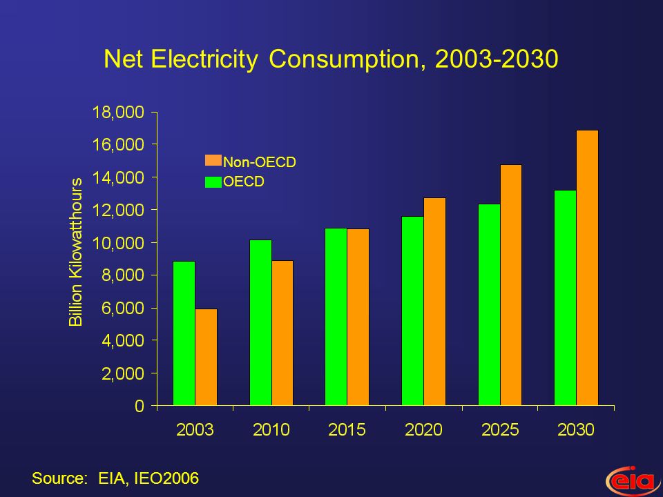 Net Electricity Consumption, Non-OECD OECD Source: EIA, IEO2006