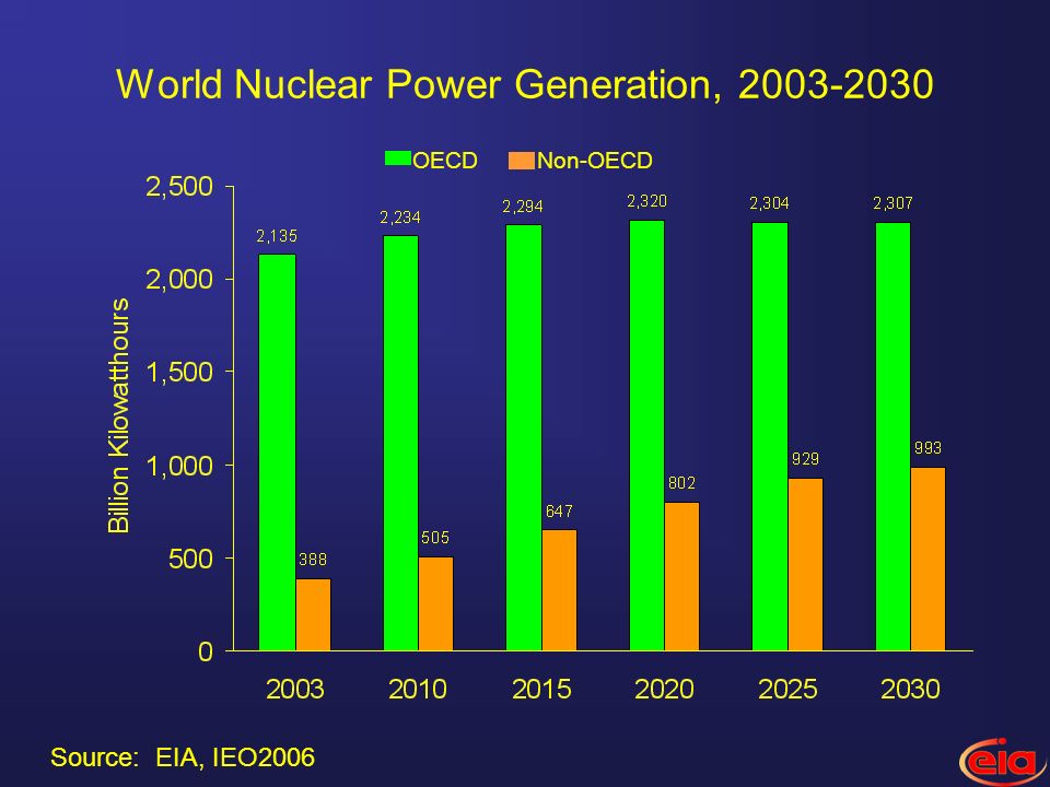 World Nuclear Power Generation, Non-OECDOECD Source: EIA, IEO2006