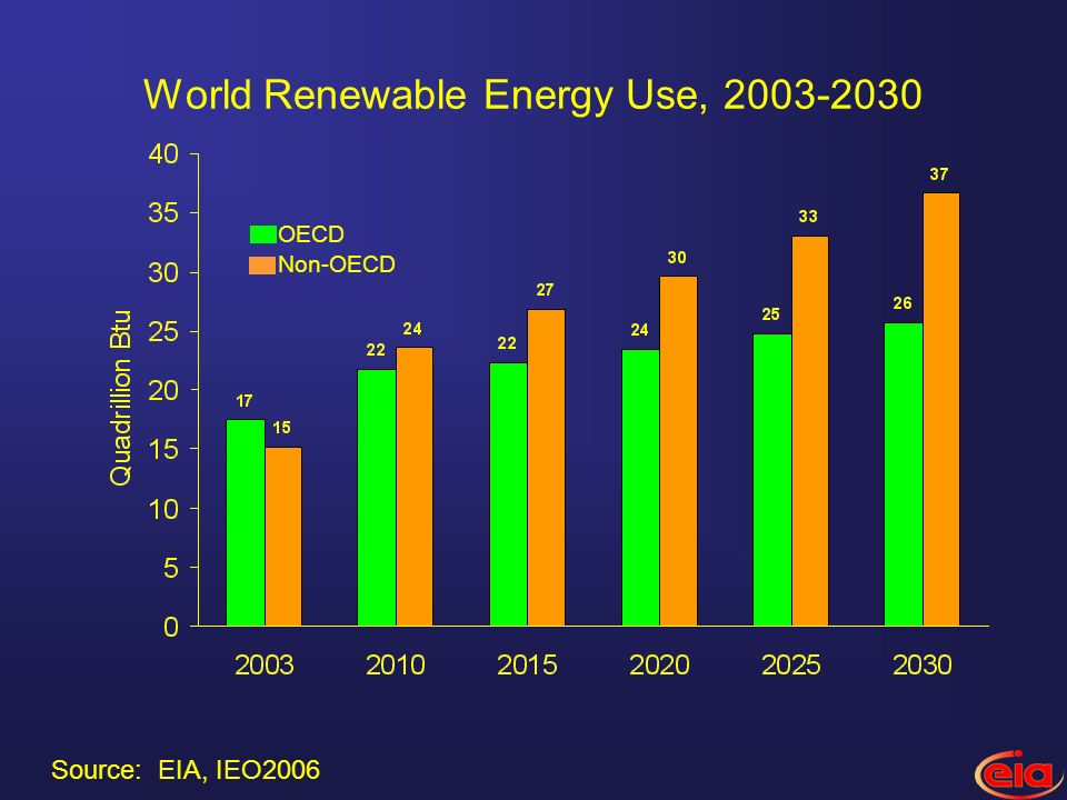 World Renewable Energy Use, Non-OECD OECD Source: EIA, IEO2006