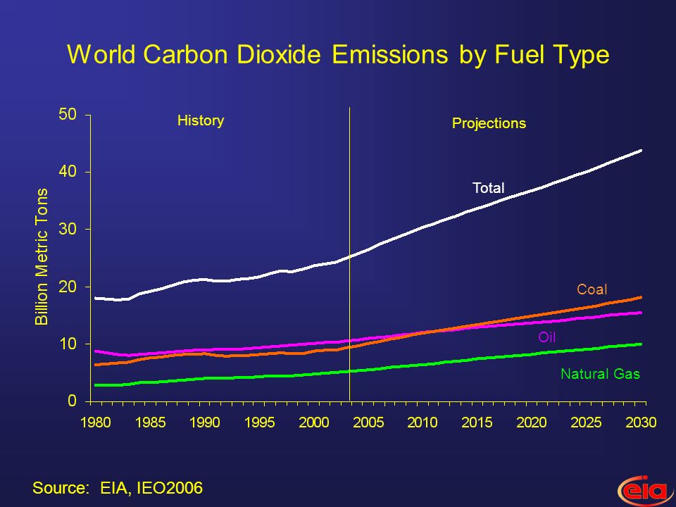 World Carbon Dioxide Emissions by Fuel Type Oil Natural Gas Total History Projections Coal Source: EIA, IEO2006