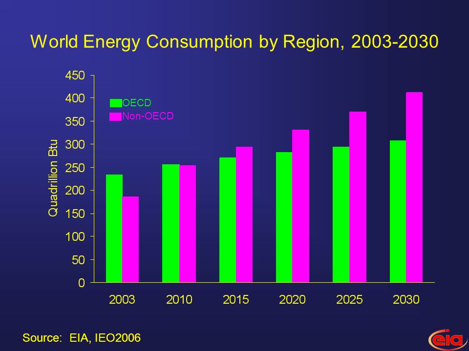 World Energy Consumption by Region, Source: EIA, IEO2006 Non-OECD OECD