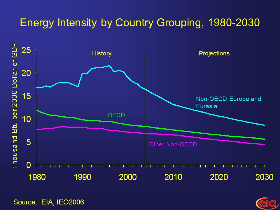 Energy Intensity by Country Grouping, OECD HistoryProjections Non-OECD Europe and Eurasia Other Non-OECD Source: EIA, IEO2006