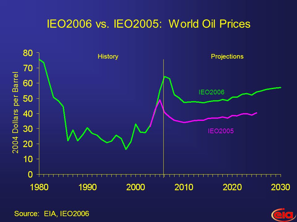 IEO2006 vs. IEO2005: World Oil Prices IEO2006 HistoryProjections IEO2005 Source: EIA, IEO2006