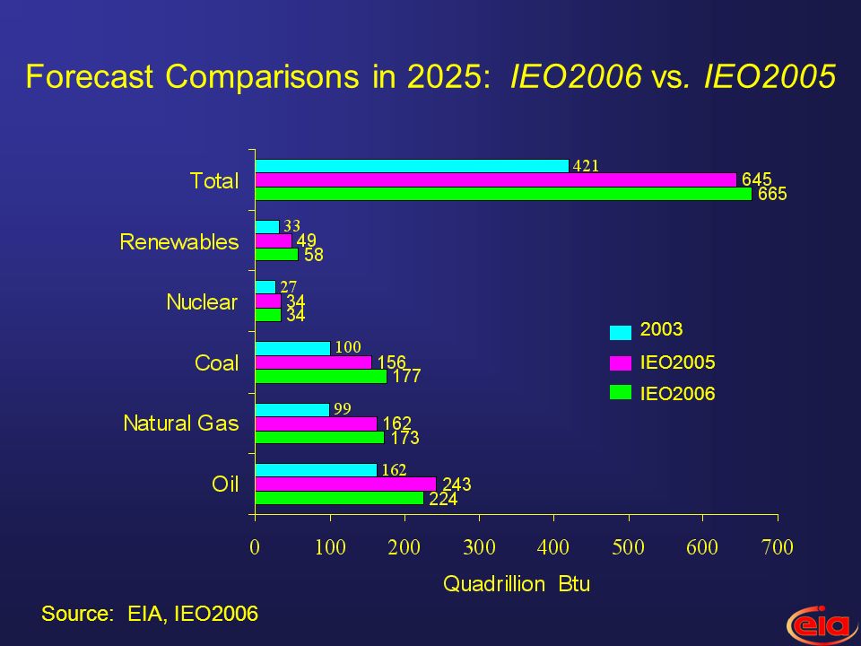 Forecast Comparisons in 2025: IEO2006 vs. IEO2005 Source: EIA, IEO2006 IEO IEO2005