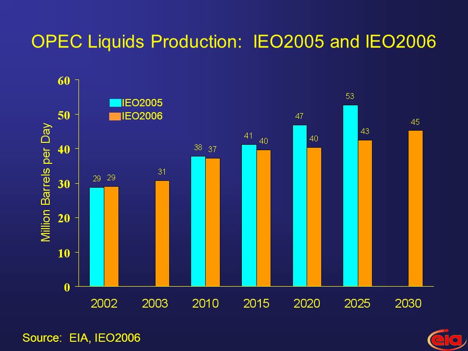 OPEC Liquids Production: IEO2005 and IEO2006 IEO2006 IEO2005 Source: EIA, IEO2006