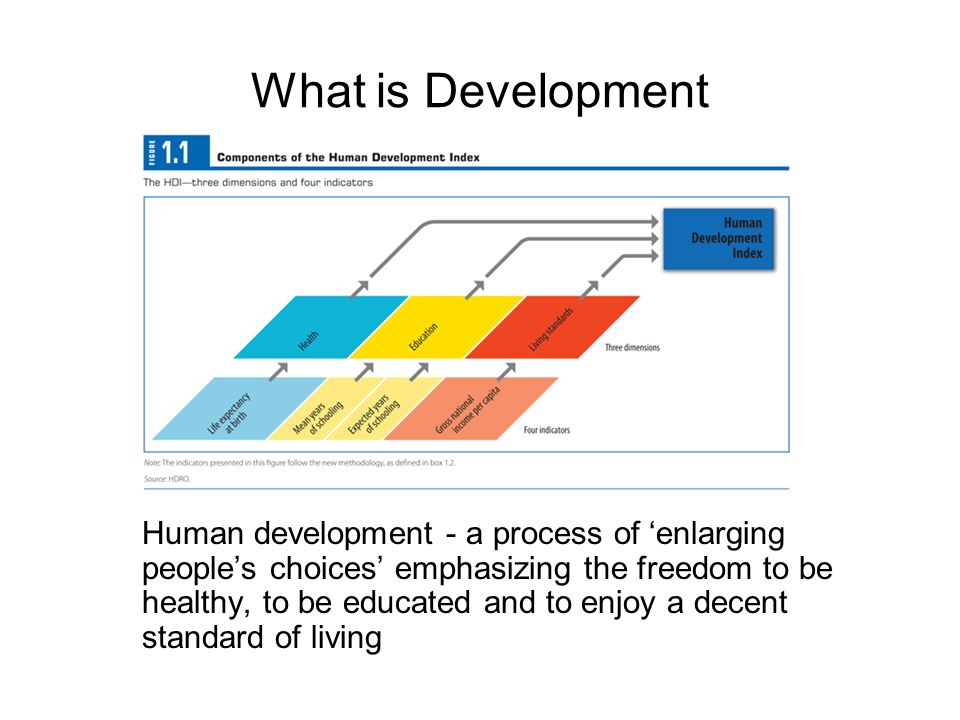 What is Development Human development - a process of enlarging peoples choices emphasizing the freedom to be healthy, to be educated and to enjoy a decent standard of living